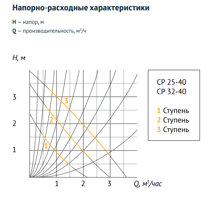 Насос циркуляционный Unipump CP 25-40 Насос циркуляционный Unipump CP 25-40 график