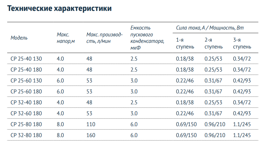 Насос циркуляционный Unipump CP 32-60 Насос циркуляционный Unipump CP 32-60 характеристики