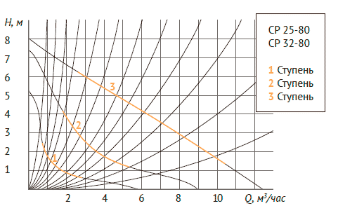 Насос циркуляционный Unipump CP 32-80 Насос циркуляционный Unipump CP 32-80 график