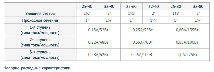 Насос циркуляционный Unipump UPC 25-60 Насос циркуляционный Unipump UPC 25-60 характеристики