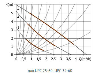 Насос циркуляционный Unipump UPC 25-60 Насос циркуляционный Unipump UPC 25-60 график