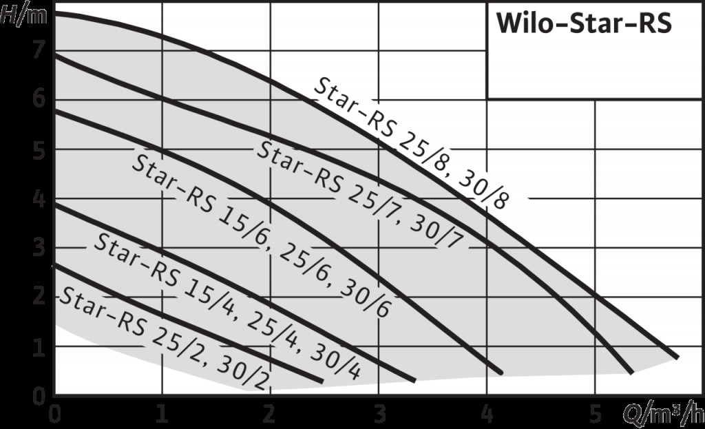 Wilo Star Rs 30 7 Купить