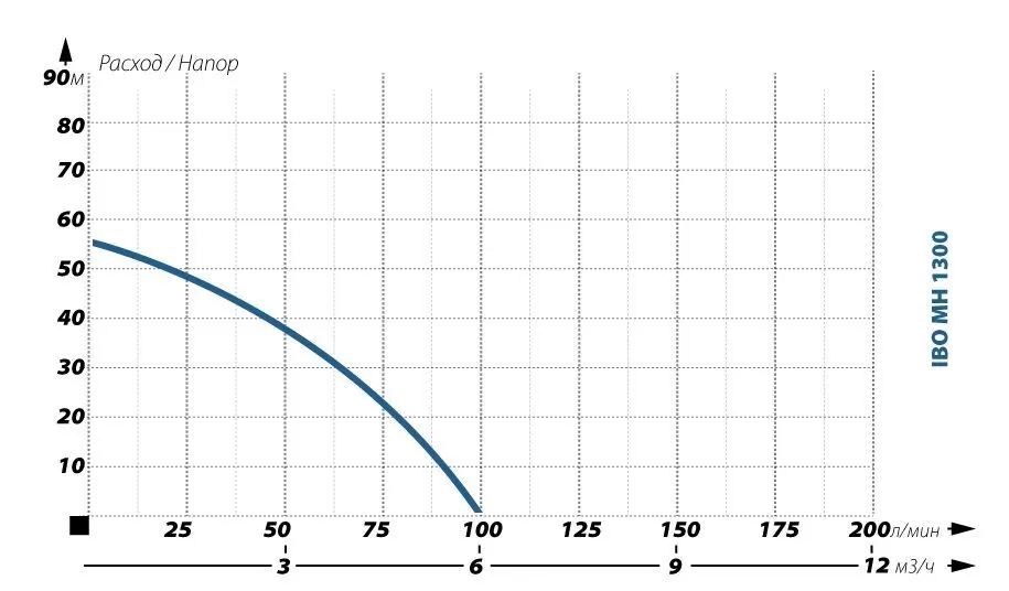 Насосная станция IBO MH 1300 INOX