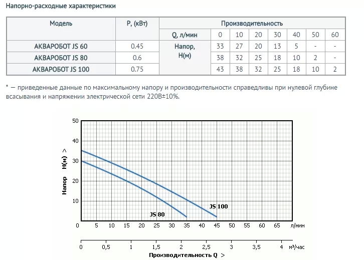 Насосная станция UNIPUMP АКВАРОБОТ JS 60-24 универсальная Насосная станция UNIPUMP АКВАРОБОТ JS 60-24