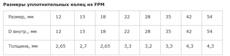Уплотнительное кольцо Valtec (Viton) (VTi.990.I), характеристики