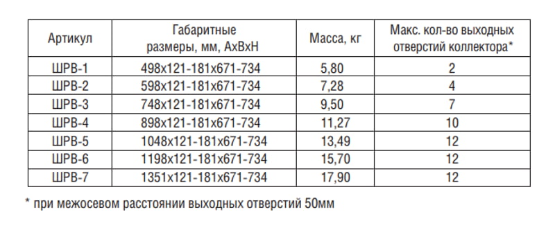 Шкаф коллекторный встраиваемый Wester ШРВ, характеристики