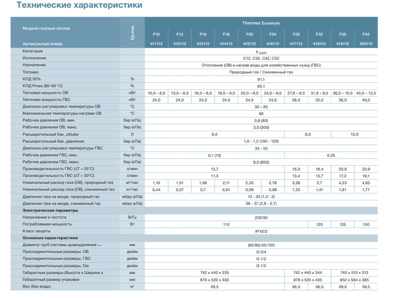 Газовый котел Thermex EuroElite F24, характеристики