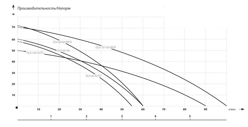 Насос для колодца IBO OLA 100 AUTO Насос для колодца IBO OLA 100 AUTO, график