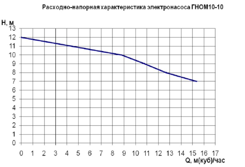 Дренажный насос Гном 10-10 Дренажный насос Гном 10-10, график