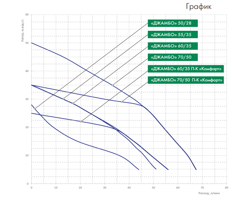 Насосная станция ДЖИЛЕКС ДЖАМБО 55/35 П-18 ДЖИЛЕКС ДЖАМБО 55/35 П-18, график