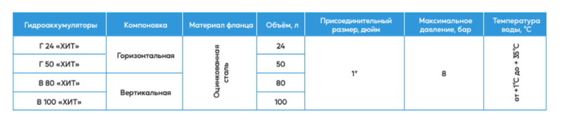 Гидроаккумулятор для воды Джилекс В «ХИТ»