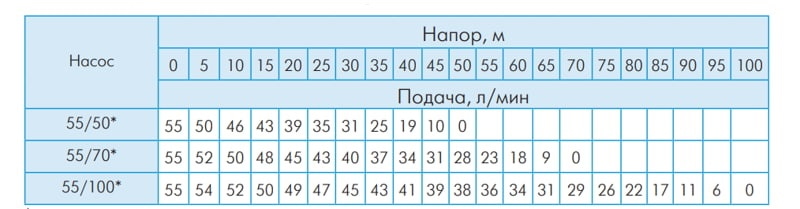 Скважинный насос ДЖИЛЕКС ВОДОМЕТ 3Д