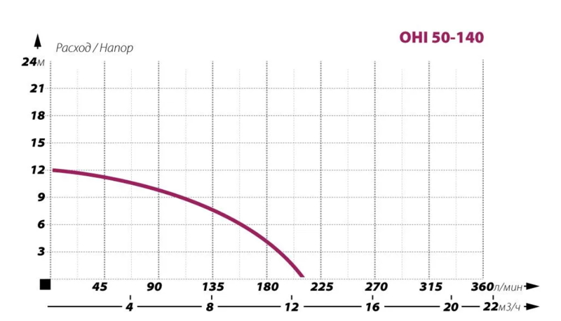 Циркуляционный насос IBO OHI 50-140/220 Циркуляционный насос IBO OHI 50-140/220, характеристики