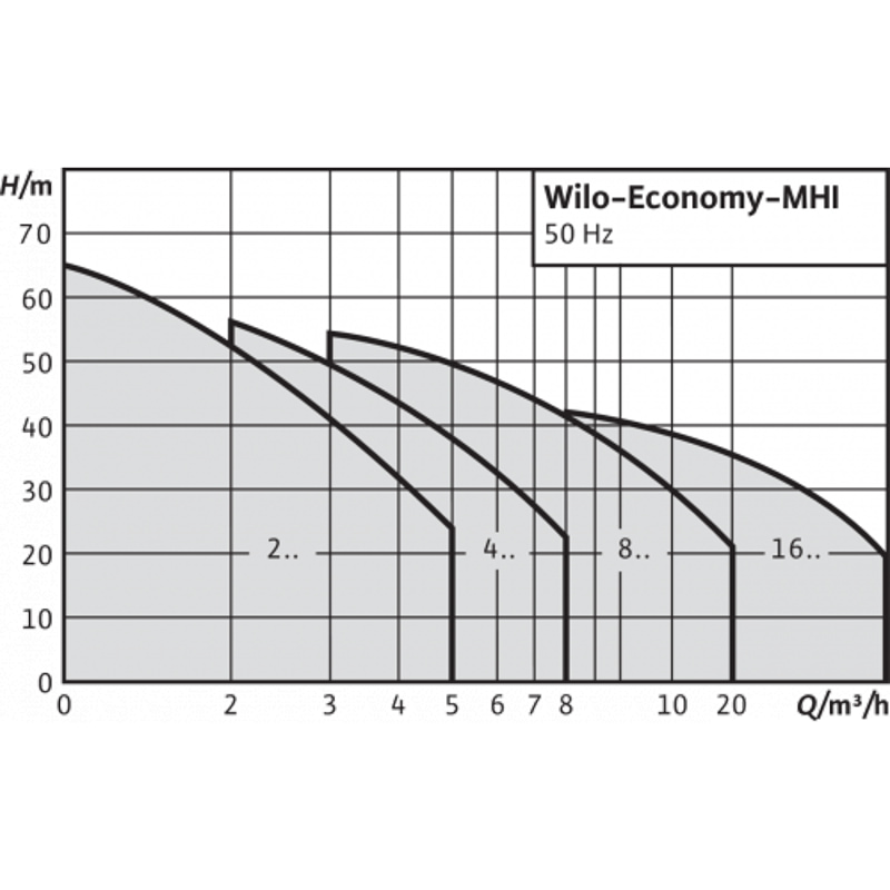 Центробежный насос Wilo MHI 1604-1/E/3-400-50-2/IE3, график