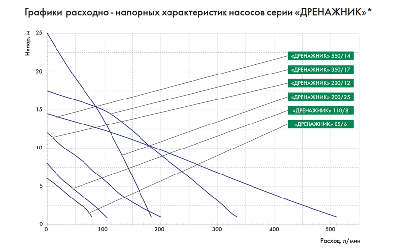Дренажный насос ДЖИЛЕКС ДРЕНАЖНИК 550/14, график