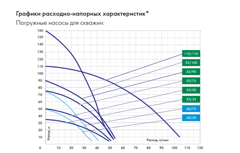 Глубинный насос для воды ДЖИЛЕКС ВОДОМЕТ 55/75 ок, график