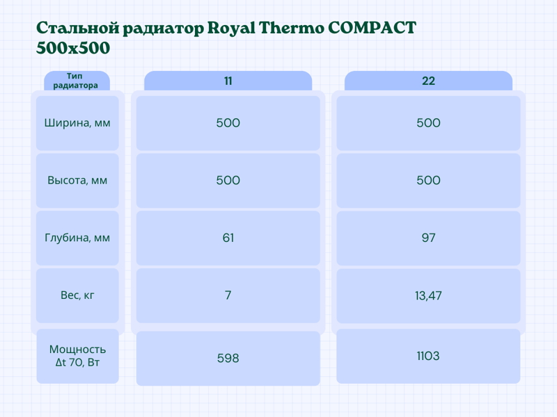 Радиатор стальной Royal Thermo COMPACT 500x500, характеристики