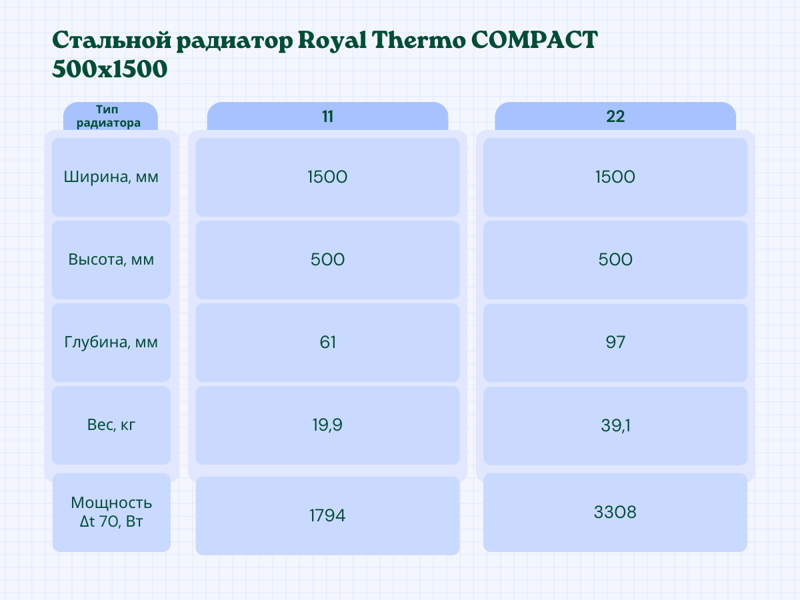 Радиатор стальной Royal Thermo COMPACT 500x1500, характеристики