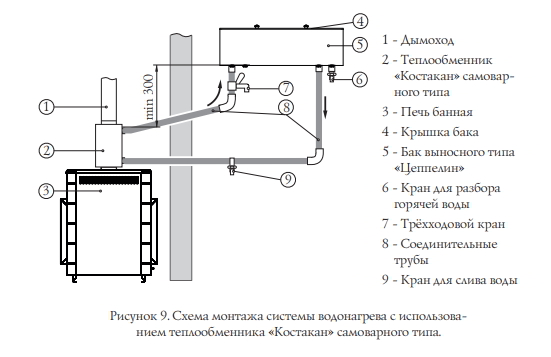 На сколько рублей эксплуатация дровяной печи. Схема подключения банного теплообменника. Схема подключения бака к теплообменнику банной печи. Схема подключения бака и теплообменника. Схема подключения бака с водой к теплообменнику в бане.